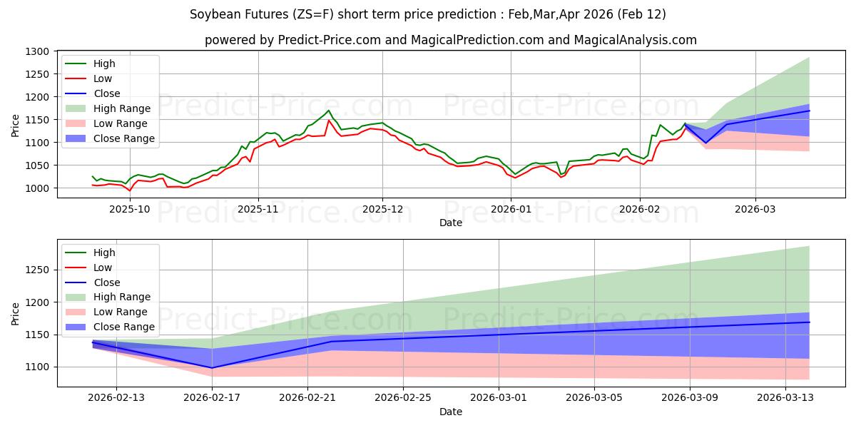 Maksimi- ja minimihinnan ennuste lyhyellä aikavälillä SOIJAPAPUT:lle