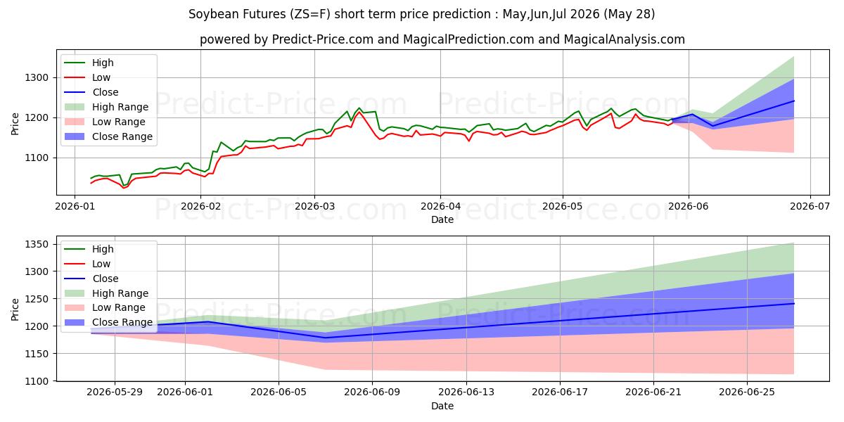 Pronóstico de precio a corto plazo máximo y mínimo de SOJA para Jun,Jul,Aug 2026