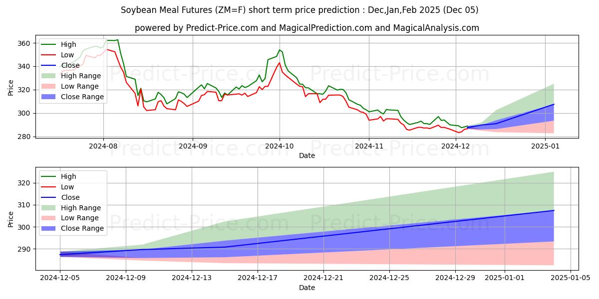 Maximum and minimum Soybean Meal Futures short-term price forecast for Dec,Jan,Feb 2025