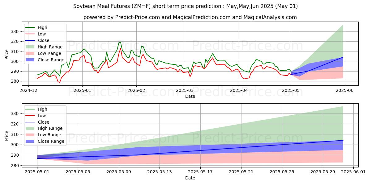 Maximum and minimum Soybean Meal Futures short-term price forecast for May,Jun,Jul 2025