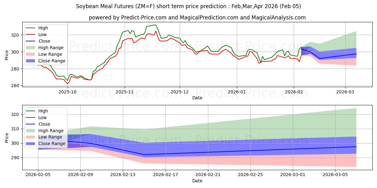 大豆ミールの短期価格予測の最大と最小値Feb,Mar,Apr 2026