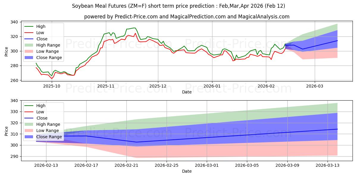 Maksimale og minimale prisforudsigelser på kort sigt for SOJAMÅD