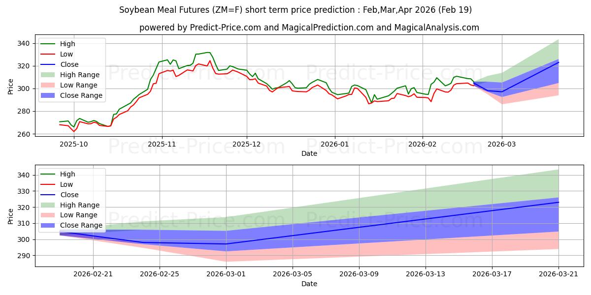 最大和最小的豆粕短期价格预测为Mar,Apr,May 2026
