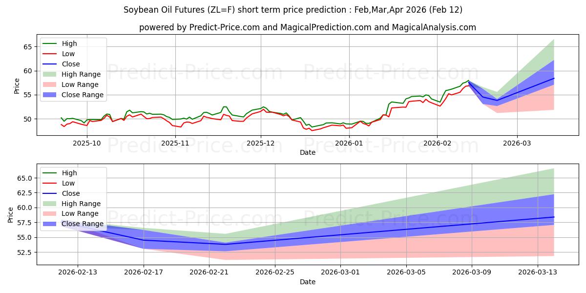 Previsione del prezzo massimo e minimo a breve termine per OLIO DI SOIA