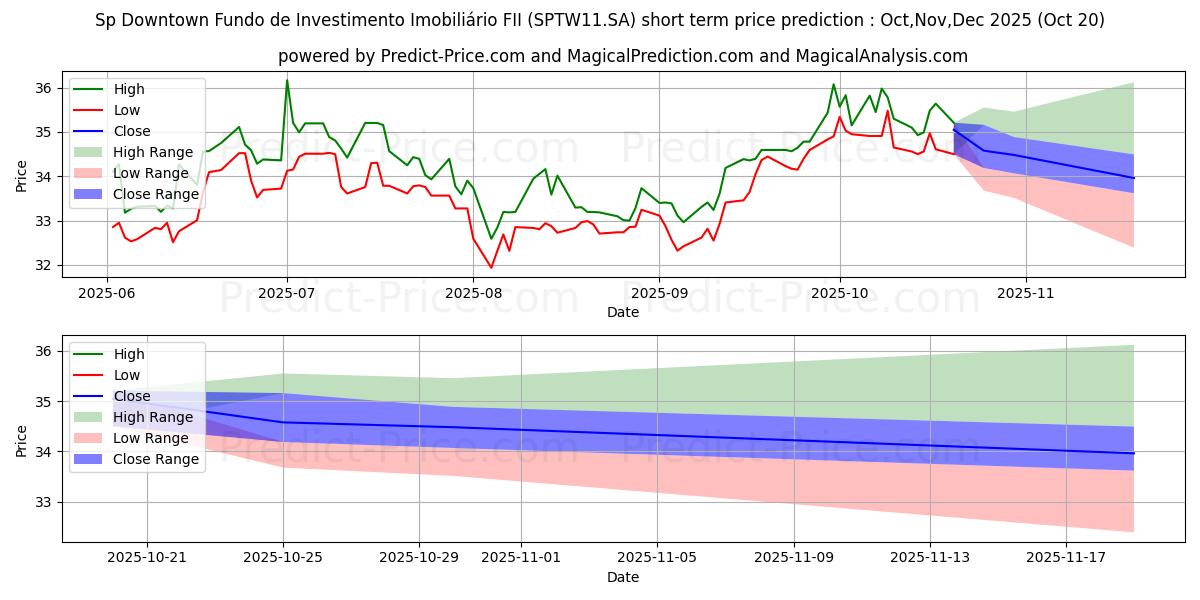 Maximale en minimale FII SP DOWNTCI  ER korte termijn prijsvoorspelling voor Nov,Dec,Jan 2026