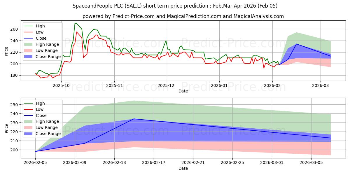 SPACEANDPEOPLE PLC ORD 1Pの短期価格予測の最大と最小値Feb,Mar,Apr 2026