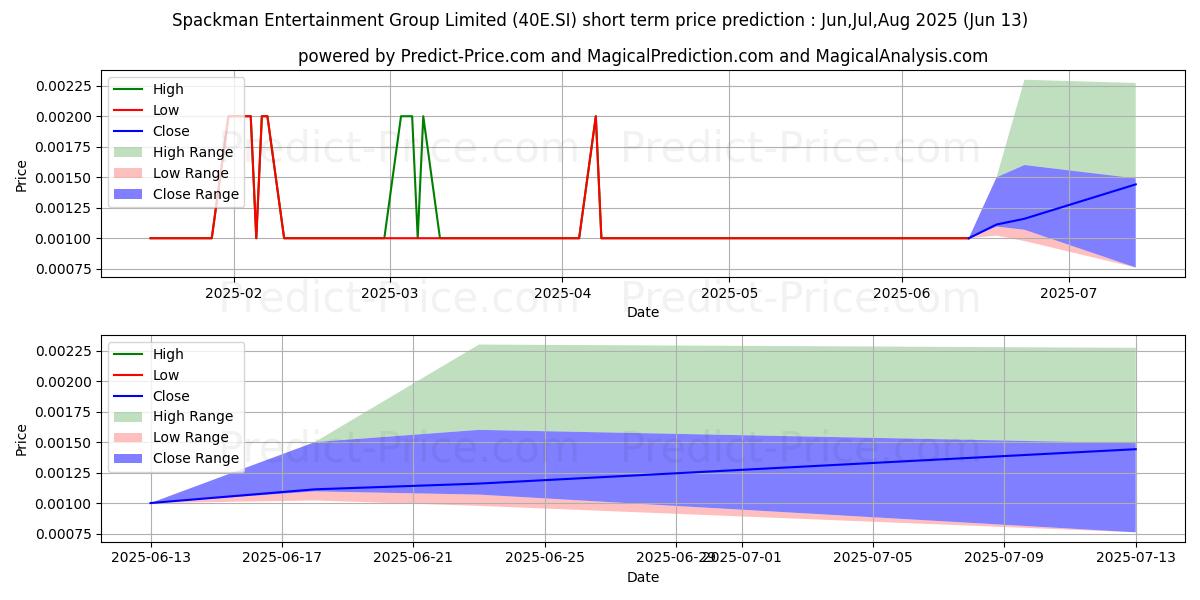 Previsione del prezzo massimo e minimo a breve termine per $ Spackman