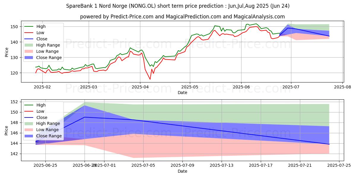 حداکثر و حداقل پیش‌بینی قیمت کوتاه مدت SPAREBK 1 NORD-NOR برای Jul,Aug,Sep 2025