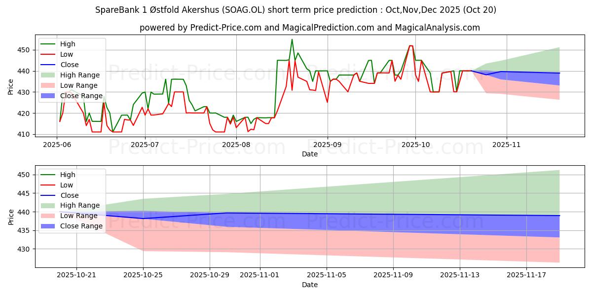 Maximum and minimum SPAREBANK 1 OSTFOL short-term price forecast for Nov,Dec,Jan 2026