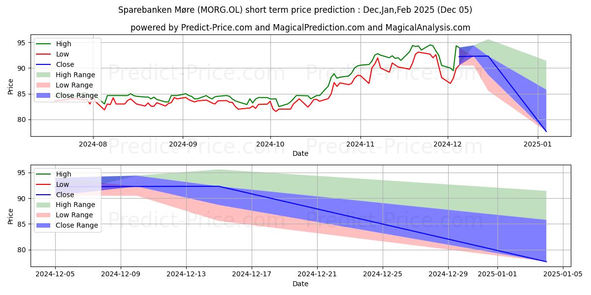 Maximum and minimum SPAREBANKEN MORE short-term price forecast for Dec,Jan,Feb 2025