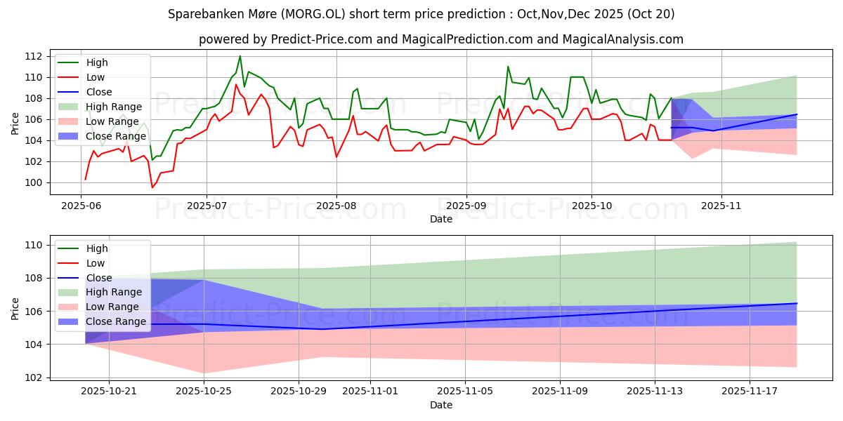 Pronóstico de precio a corto plazo máximo y mínimo de SPAREBANKEN MORE para Nov,Dec,Jan 2026