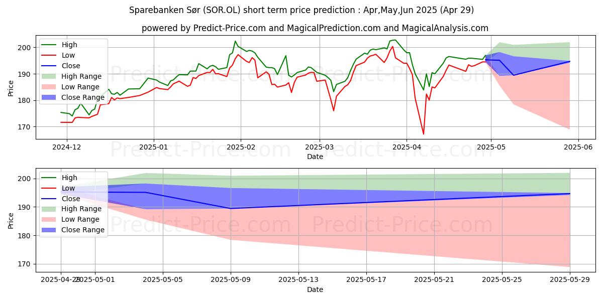 Pronóstico de precio a corto plazo máximo y mínimo de SPAREBANKEN SOR para May,Jun,Jul 2025