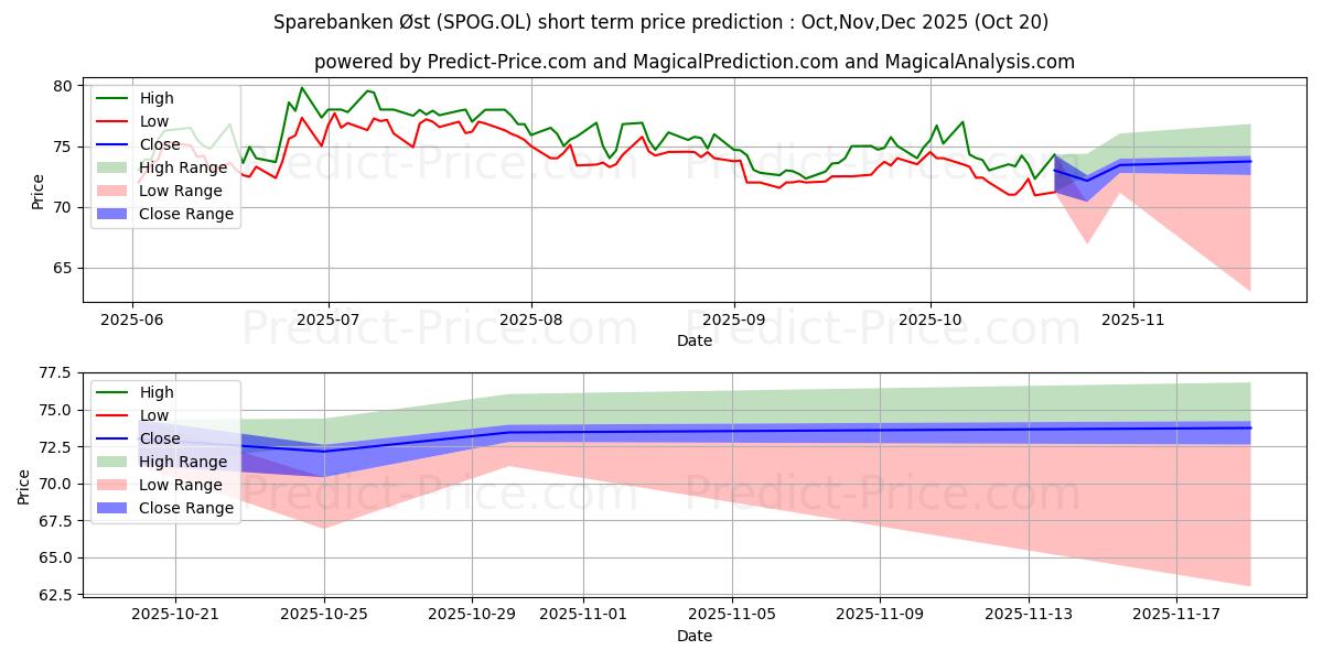Максимальный и минимальный краткосрочный прогноз цены SPAREBANKEN OST для Nov,Dec,Jan 2026
