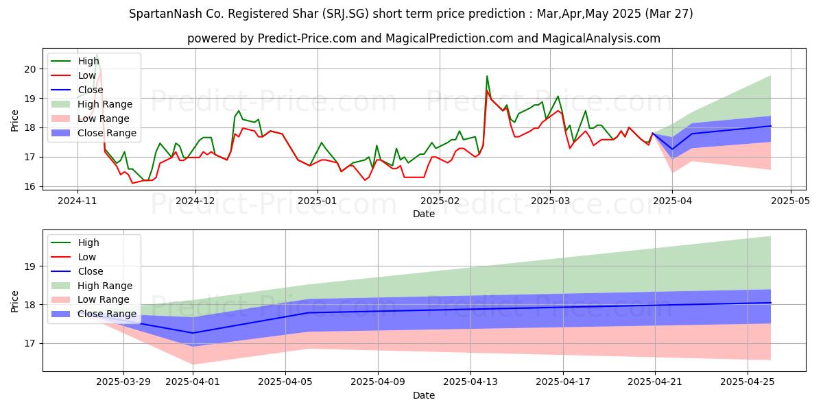 Maximum and minimum SpartanNash Co. Registered Shar short-term price forecast for Apr,May,Jun 2025