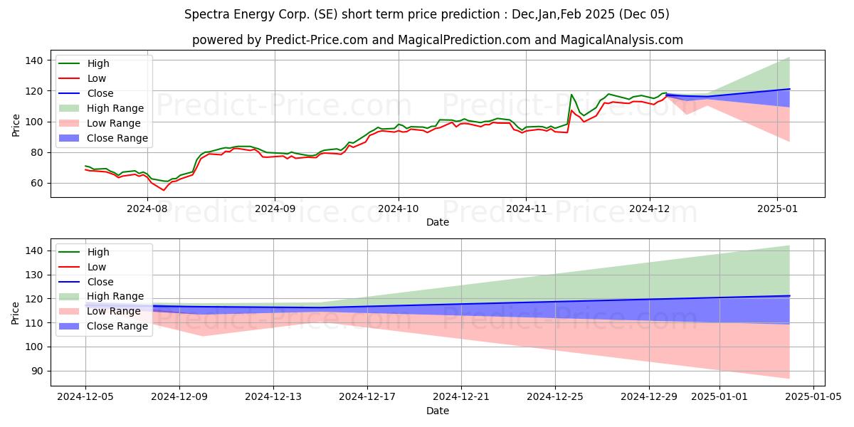 Maximum and minimum Sea Limited short-term price forecast for Dec,Jan,Feb 2025