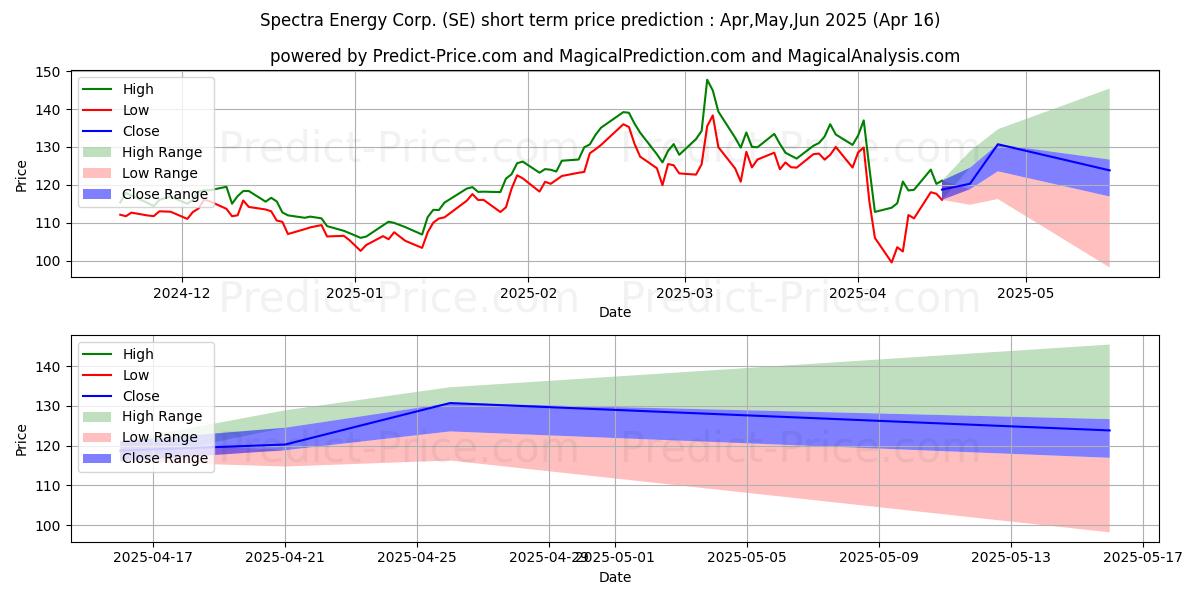 Maximum and minimum Sea Limited short-term price forecast for May,Jun,Jul 2025