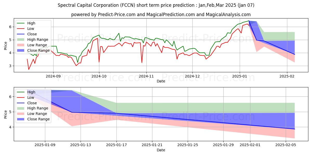 Maximale en minimale SPECTRAL CAPITAL CORPORATION korte termijn prijsvoorspelling voor Jan,Feb,Mar 2025