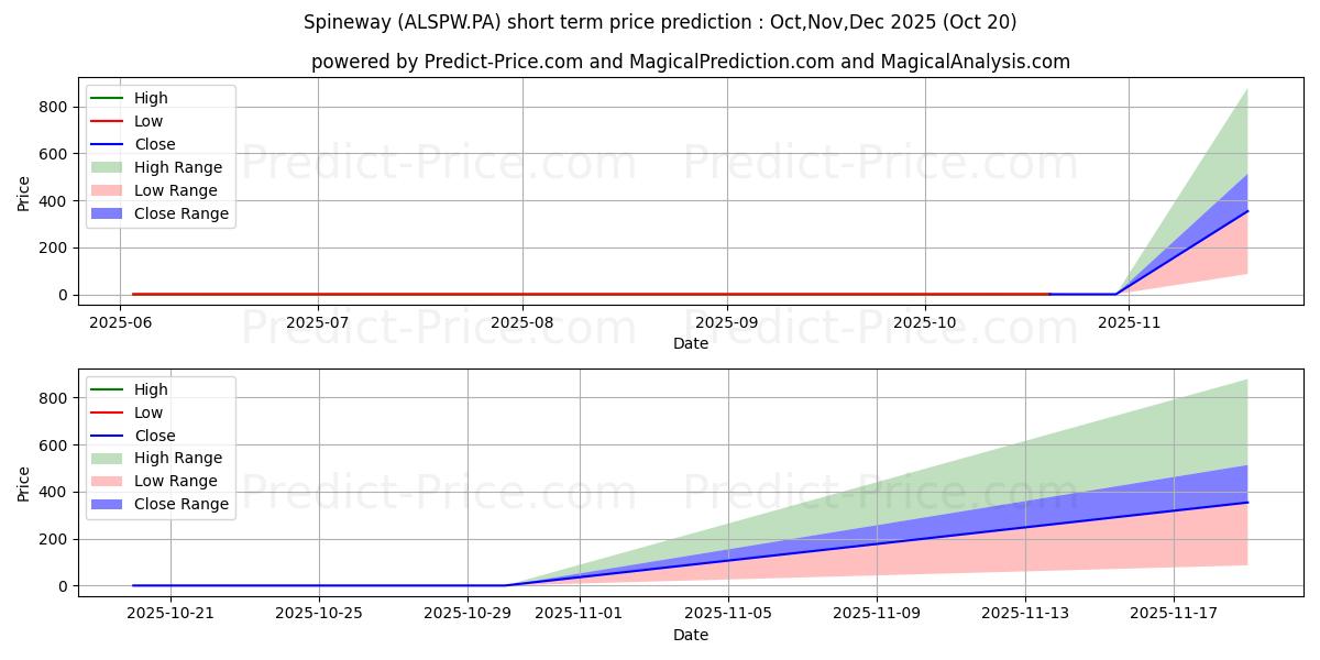 Maximum and minimum SPINEWAY short-term price forecast for Nov,Dec,Jan 2026