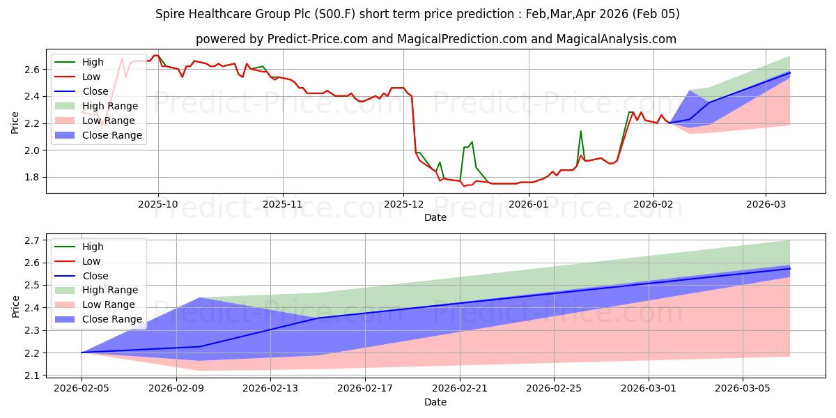 توقع أقصى وأدنى سعر قصير المدى لـ SPIRE HEALTHCARE GRP في Feb,Mar,Apr 2026