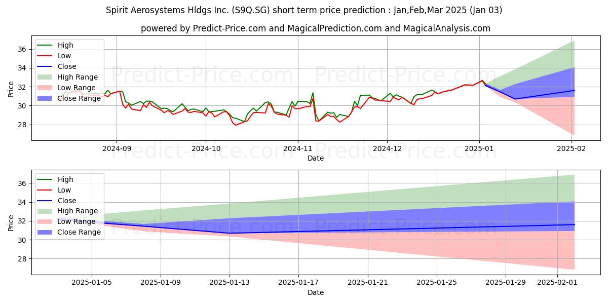 Maximum and minimum Spirit Aerosystems Hldgs Inc. R short-term price forecast for Jan,Feb,Mar 2025