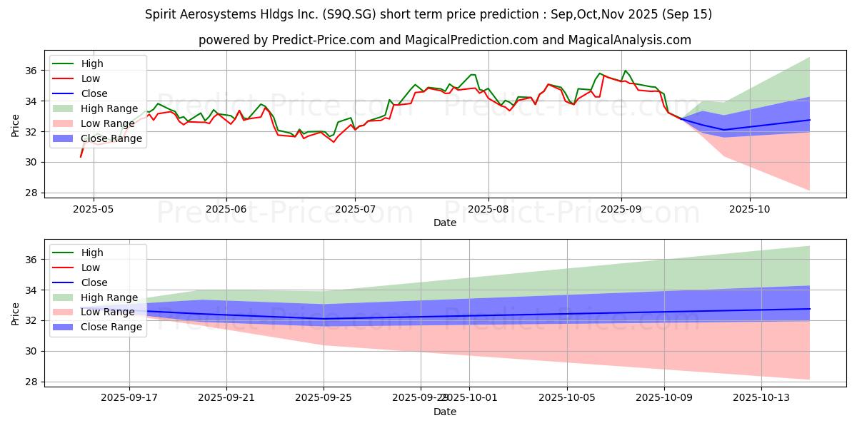 Maximum and minimum Spirit Aerosystems Hldgs Inc. R short-term price forecast for Oct,Nov,Dec 2025