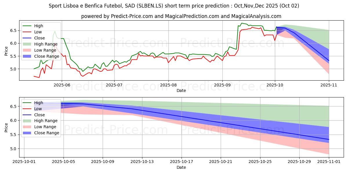 Maksimale og minimale prisforudsigelser på kort sigt for BENFICA