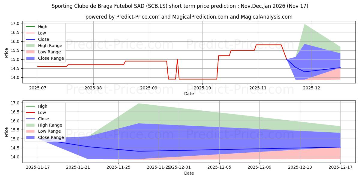 Maximum and minimum S.CLUBE BRAGA short-term price forecast for Dec,Jan,Feb 2026