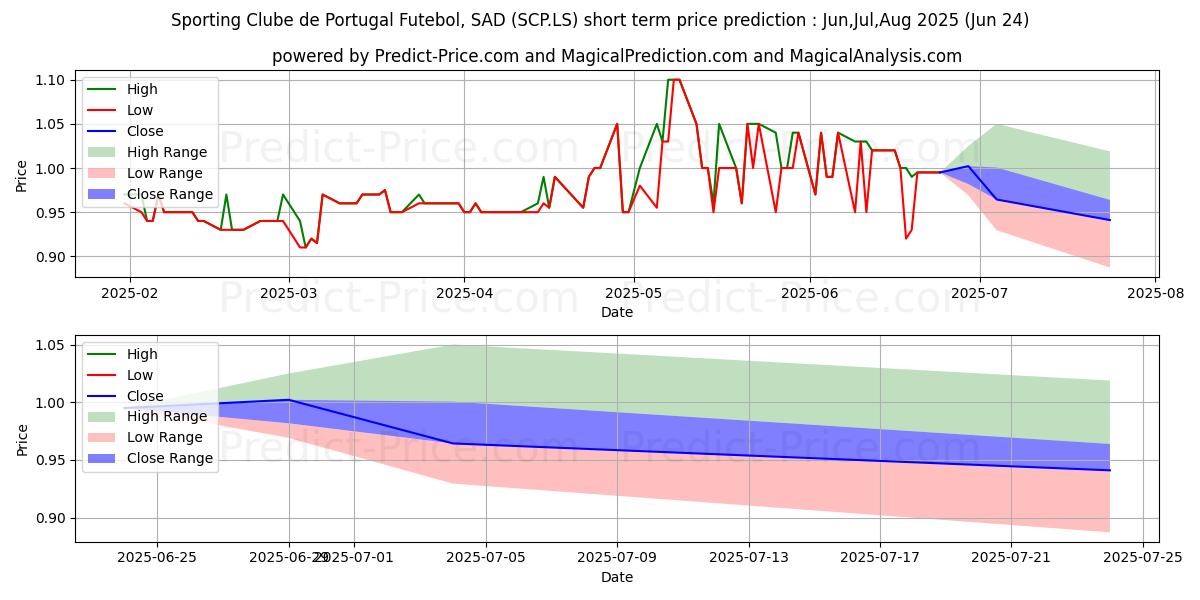 Maximum and minimum SPORTING short-term price forecast for Jul,Aug,Sep 2025