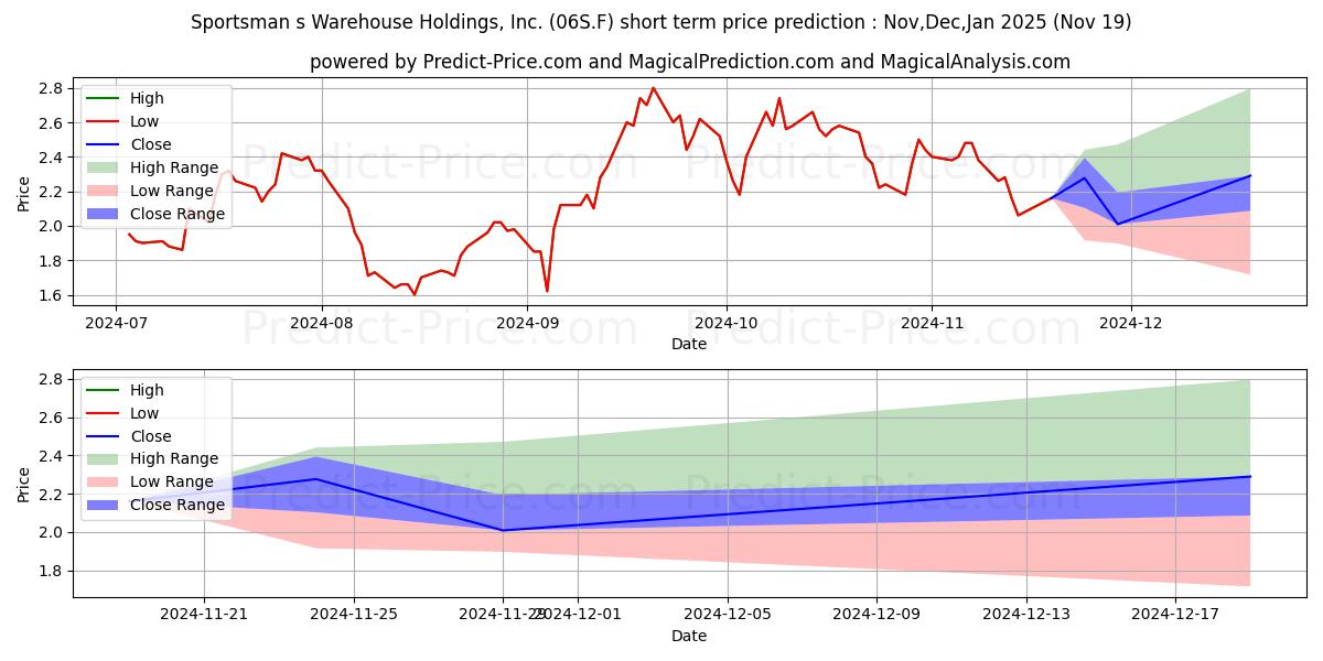 Maximum and minimum SPORTSMANS WAREH.HO.DL-01 short-term price forecast for Dec,Jan,Feb 2025