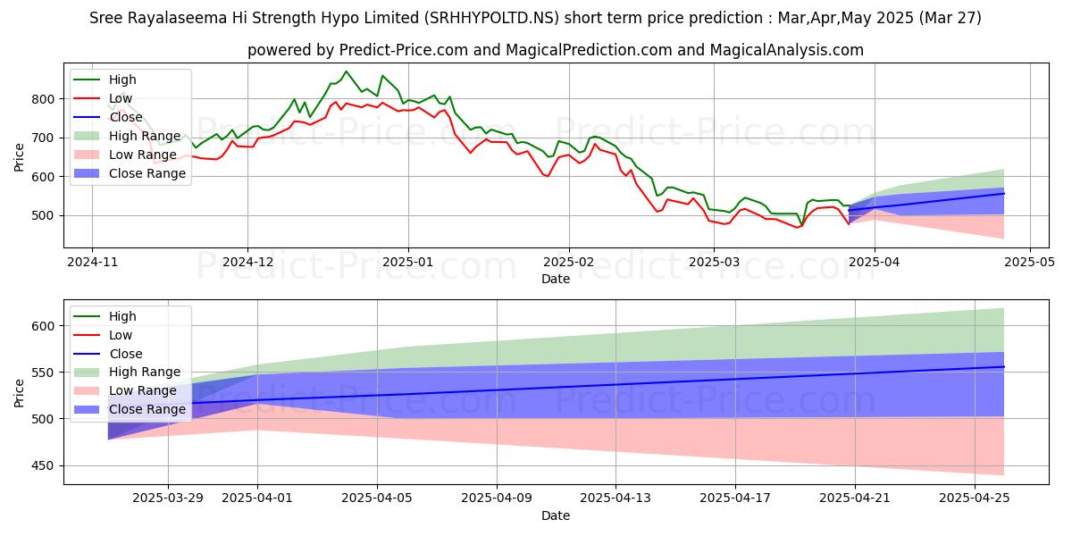Maximum and minimum SREE RAYALASEEMA H short-term price forecast for Apr,May,Jun 2025