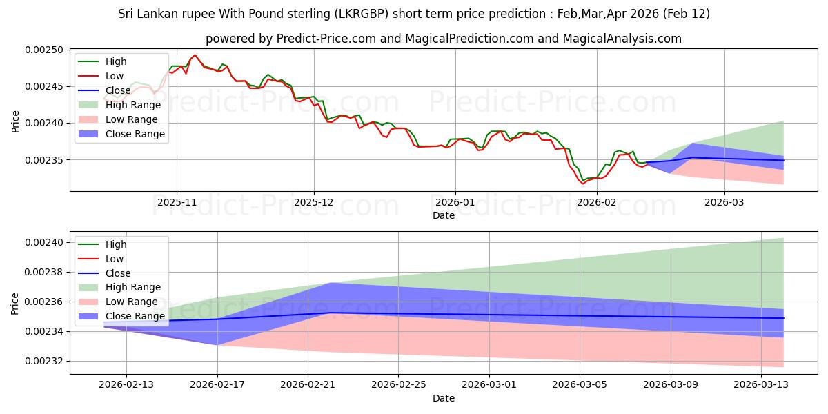 Maximale en minimale Sri-Lanka-Rupie mit Pfund Sterling korte termijn prijsvoorspelling voor Mar,Apr,May 2026