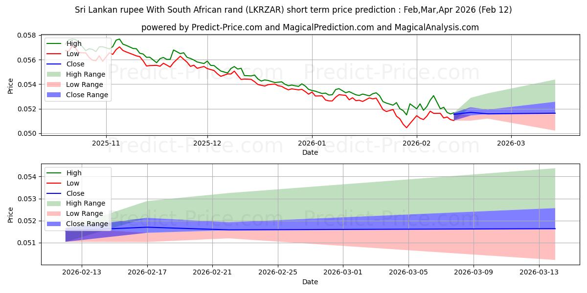 스리랑카 루피 - 남아프리카 공화국 랜드 단기 가격 예측의 최대 및 최소 값 Mar,Apr,May 2026