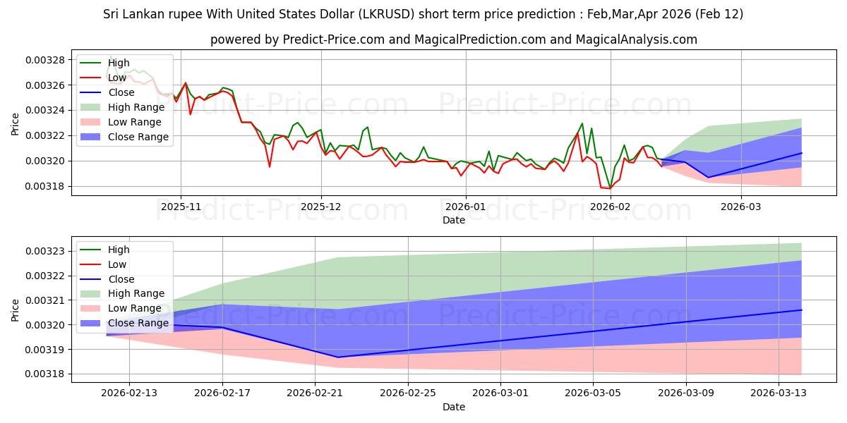 حداکثر و حداقل پیش‌بینی قیمت کوتاه مدت روپیه سریلانکا با دلار آمریکا برای Mar,Apr,May 2026