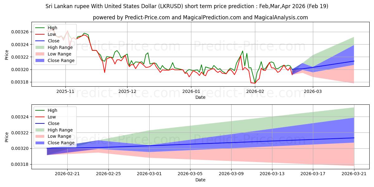 スリランカ ルピーと米ドルの短期価格予測の最大と最小値Mar,Apr,May 2026