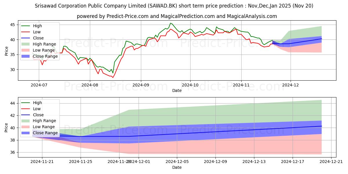 Maximum and minimum SRISAWAD CORPORATION PUBLIC COM short-term price forecast for Dec,Jan,Feb 2025