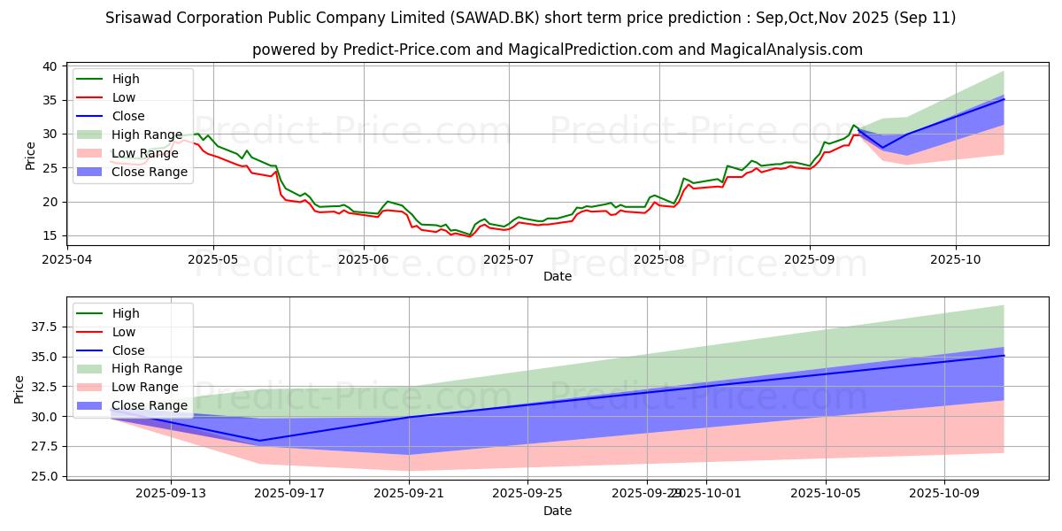 Maximum and minimum SRISAWAD CORPORATION PUBLIC COM short-term price forecast for Oct,Nov,Dec 2025