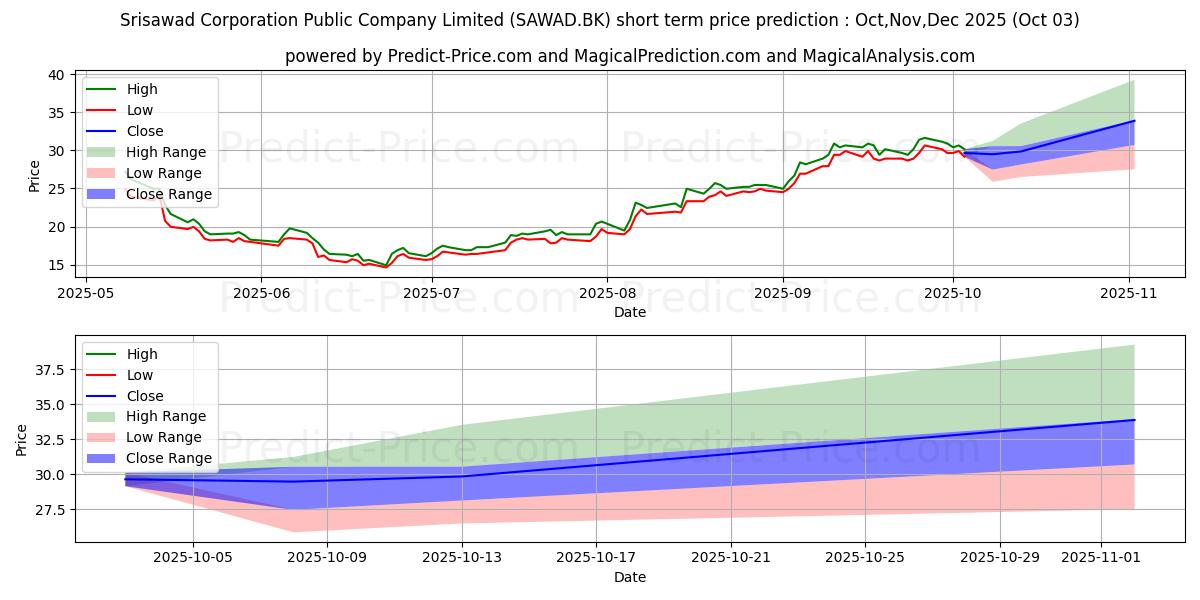 Maximum and minimum SRISAWAD CORPORATION PUBLIC COM short-term price forecast for Oct,Nov,Dec 2025