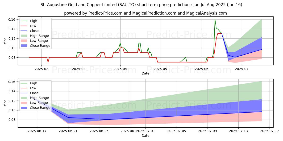 Pronóstico de precio a corto plazo máximo y mínimo de ST AUGUSTINE GOLD AND COPPER LT para Jul,Aug,Sep 2025