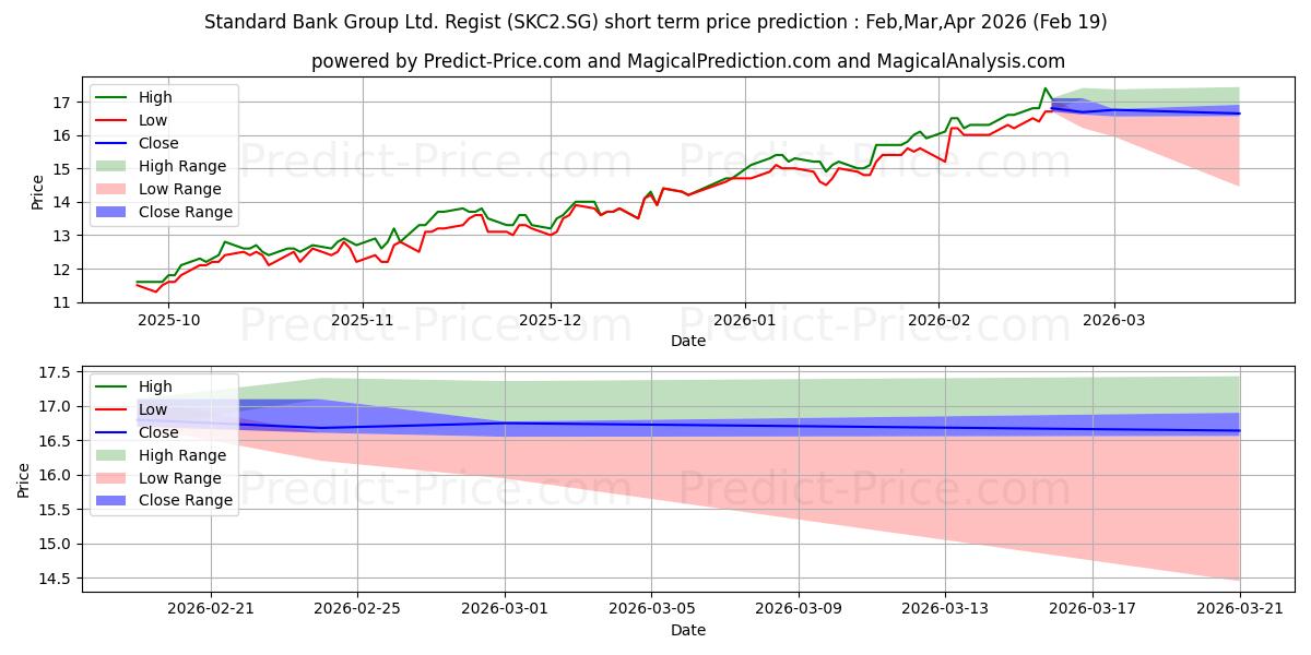 Pronóstico de precio a corto plazo máximo y mínimo de Standard Bank Group Ltd. Regist para Mar,Apr,May 2026