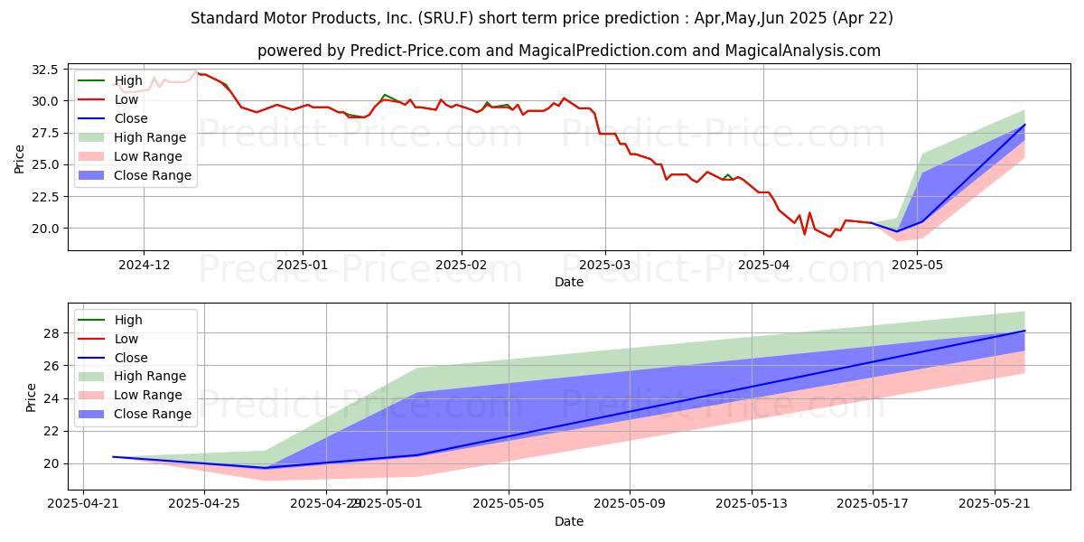 Maximum and minimum STAND. MOTOR PROD.  DL 2 short-term price forecast for May,Jun,Jul 2025