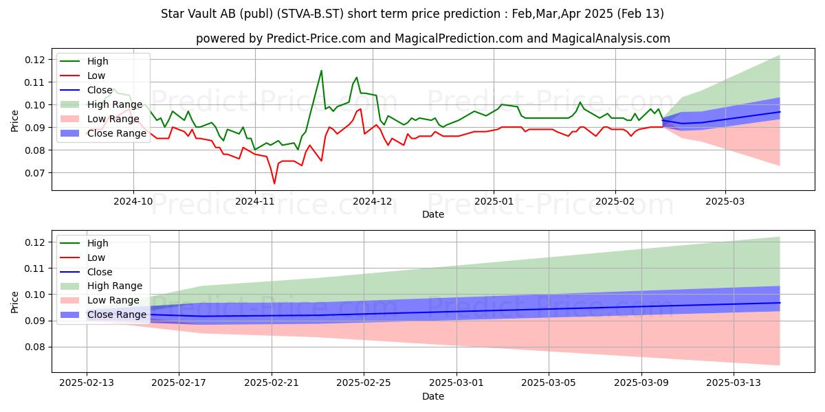 Maximum and minimum Star Vault AB (publ) short-term price forecast for Feb,Mar,Apr 2025