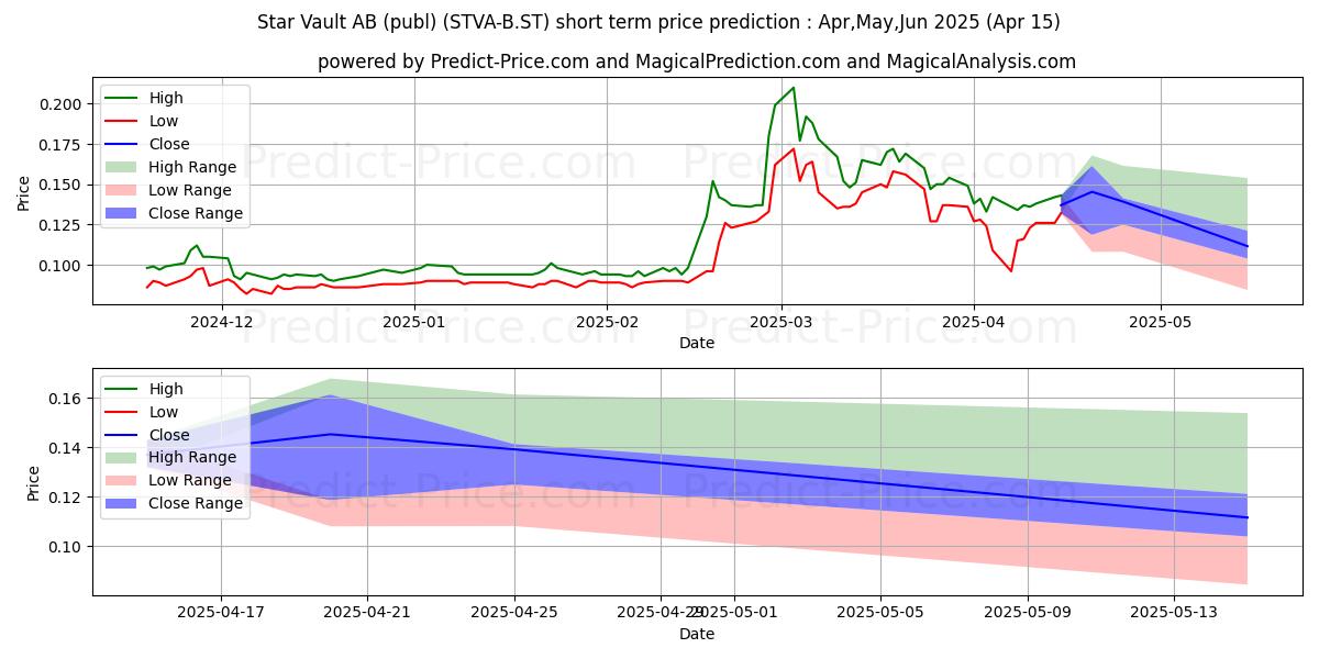 Maximum and minimum Star Vault AB (publ) short-term price forecast for May,Jun,Jul 2025