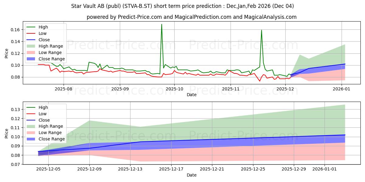 Maximum and minimum Star Vault AB (publ) short-term price forecast for Dec,Jan,Feb 2026
