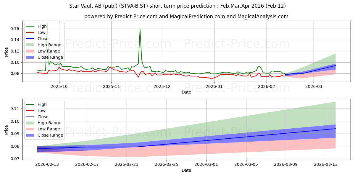 Pronóstico de precio a corto plazo máximo y mínimo de Star Vault AB (publ) para Feb,Mar,Apr 2026