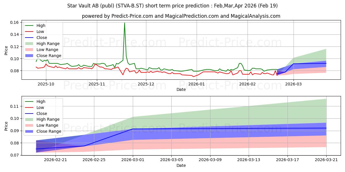 Maximum and minimum Star Vault AB (publ) short-term price forecast for Mar,Apr,May 2026
