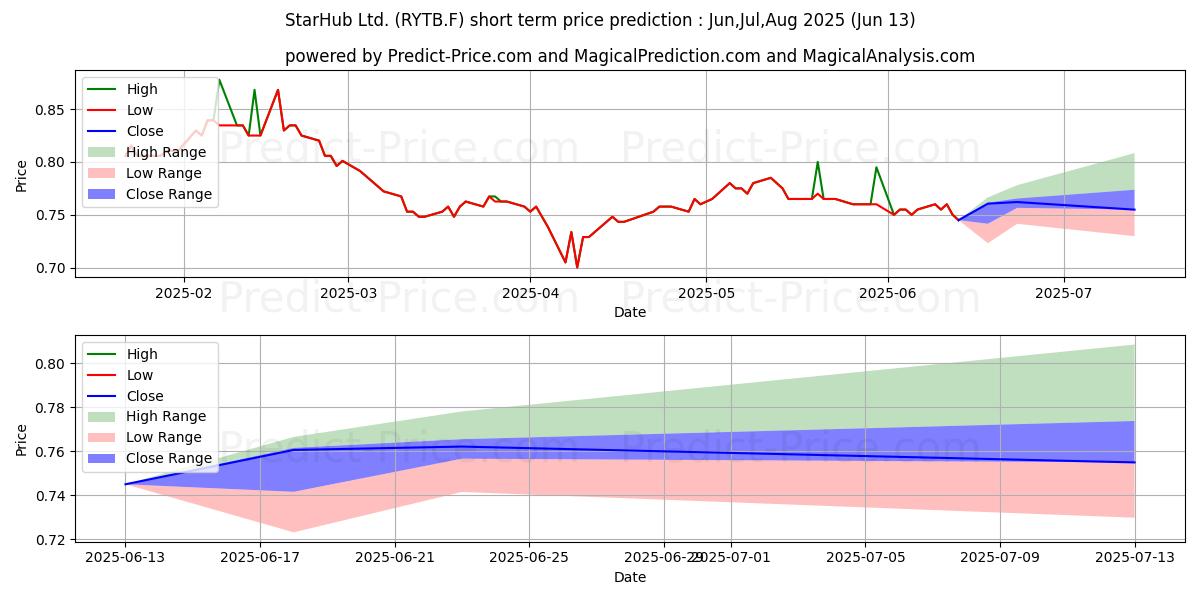 حداکثر و حداقل پیش‌بینی قیمت کوتاه مدت STARHUB LTD برای Jul,Aug,Sep 2025