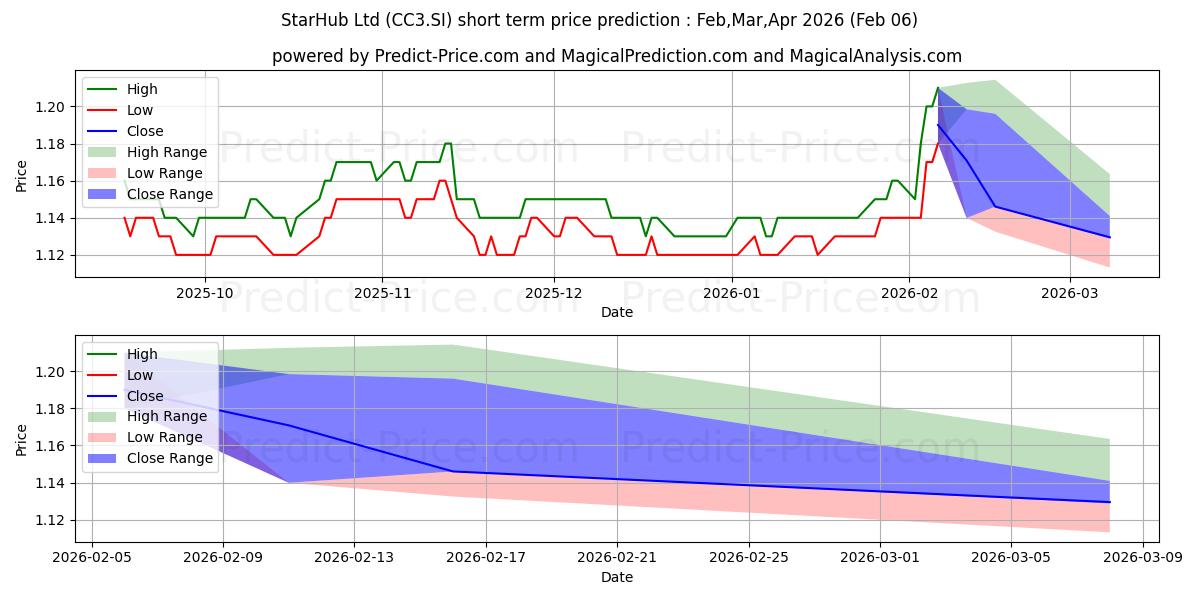 Максимальный и минимальный краткосрочный прогноз цены StarHub для Feb,Mar,Apr 2026