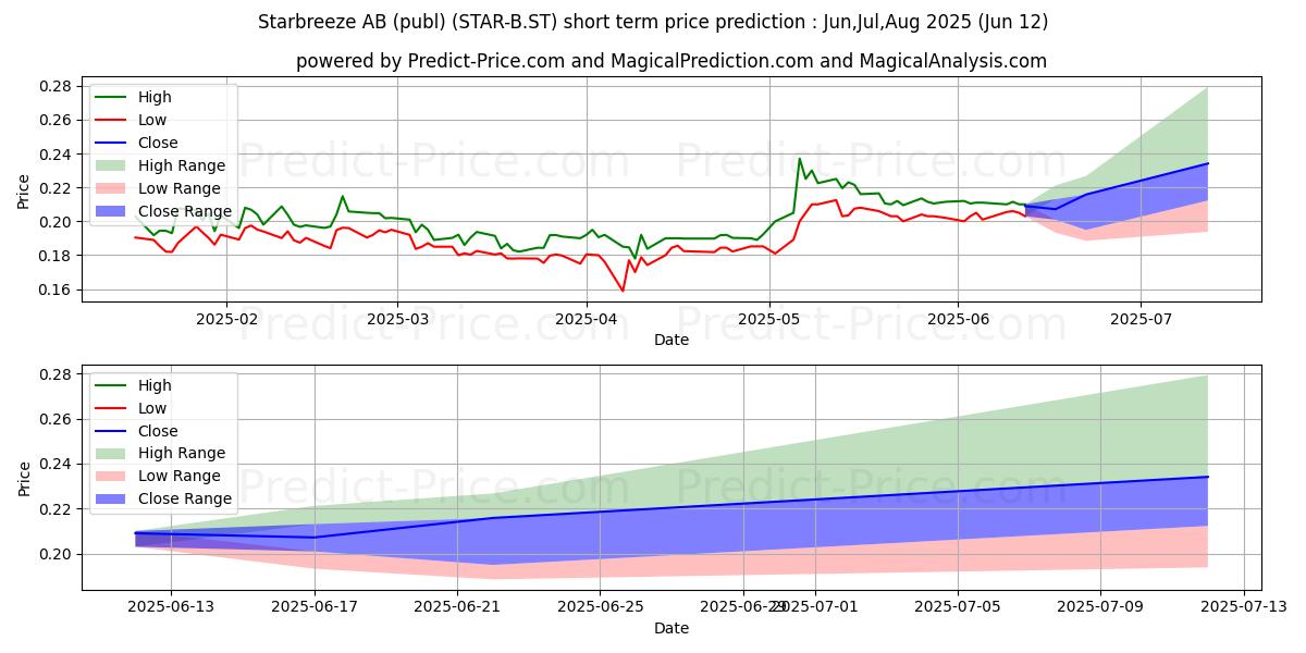 Previsione del prezzo massimo e minimo a breve termine per Starbreeze AB ser. B