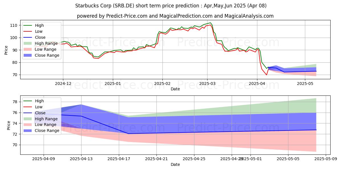 Maximum and minimum STARBUCKS CORP. short-term price forecast for Apr,May,Jun 2025