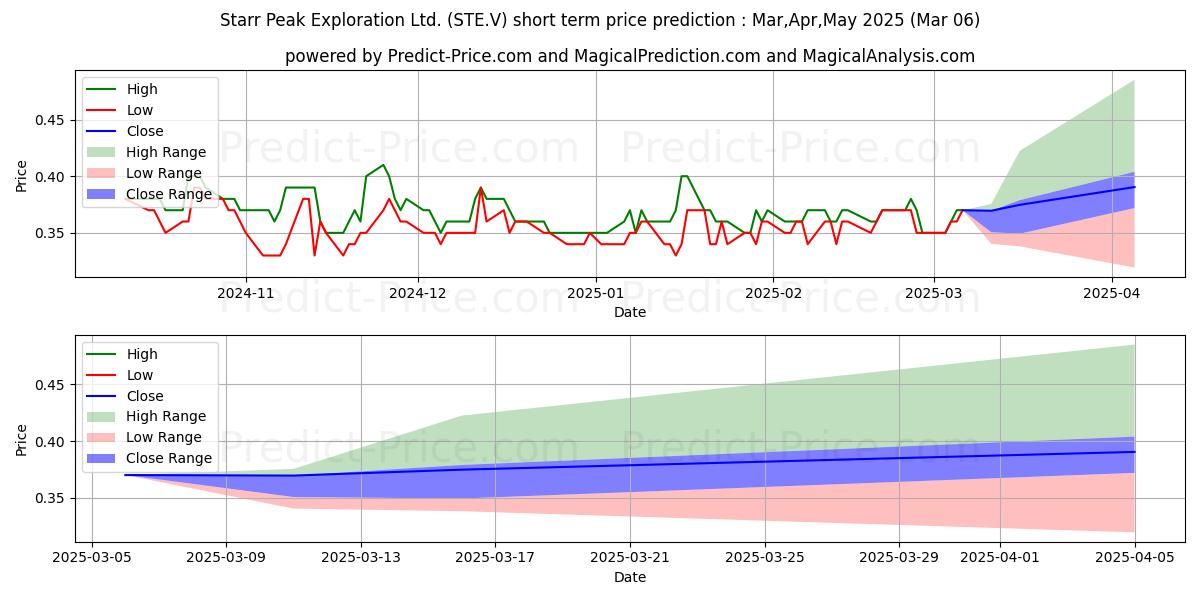 Maximum and minimum STARR PEAK MINING LTD short-term price forecast for Mar,Apr,May 2025